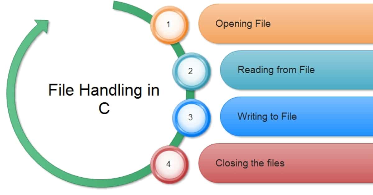 Simple File System Program in C for Create, Read, and Write Operations
