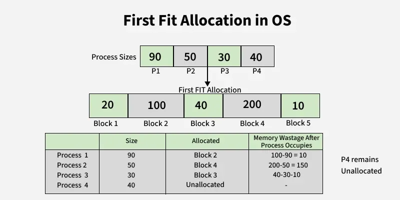 Smart Memory Management in OS: Simulator using First Fit, Best Fit & Worst Fit
